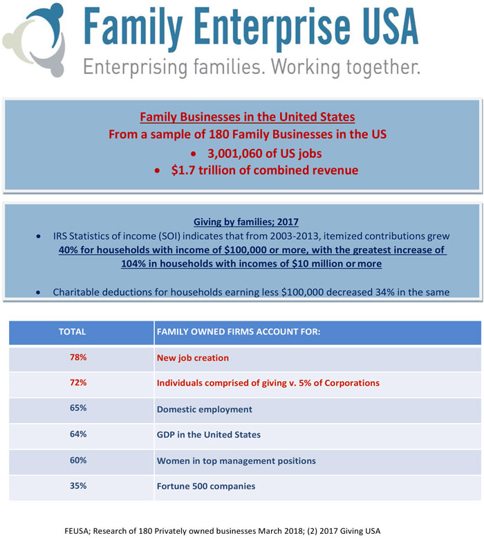Family Businesses; Jobs, Economic Growth and Charitable Giving