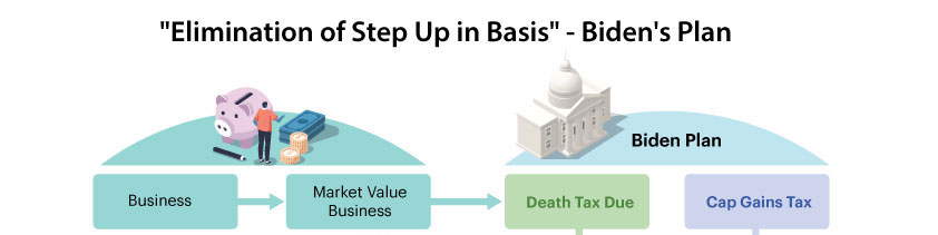Warning; Elimination of Step Up in Basis could destroy your business!