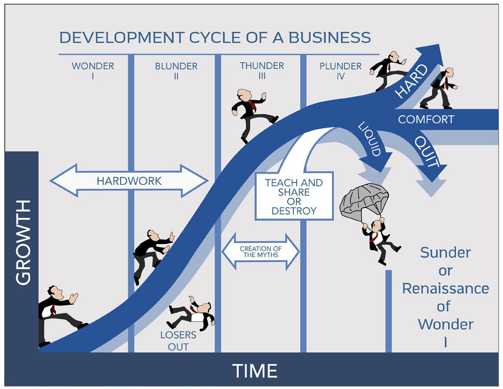 The Lifecycle of the Entrepreneurial Business: Wonder . . . Blunder . . . Thunder . . . Plunder