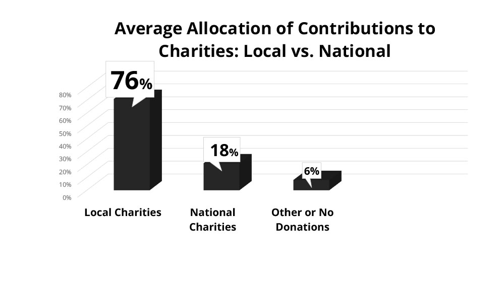 See-The-Average-Allocation-of-Contributions-to-Charities-Local-vs-National